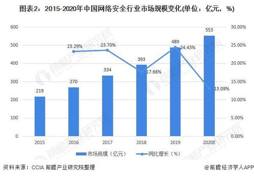 2020年中国网络安全行业市场规模及发展前景分析 信息化时代推动市场需求增长