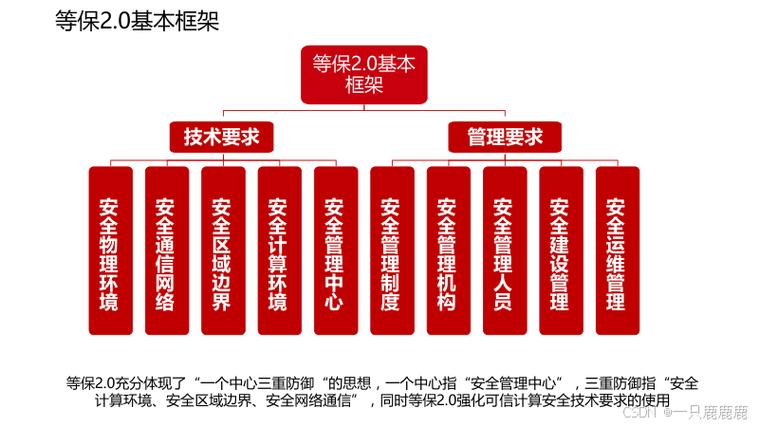 信息化网络安全等级保护解决方案