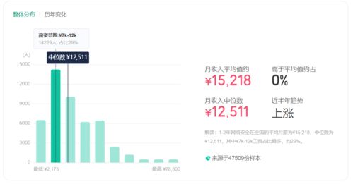 网络安全工程师与网络信息安全软件开发薪资解析